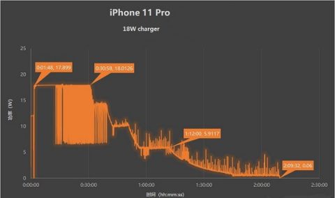 iPhone 11 Pro charging evaluation