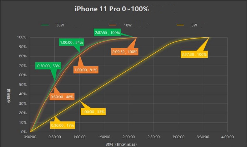 iPhone 11 Pro charging evaluation